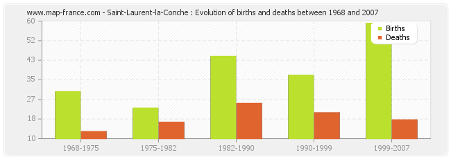 Saint-Laurent-la-Conche : Evolution of births and deaths between 1968 and 2007