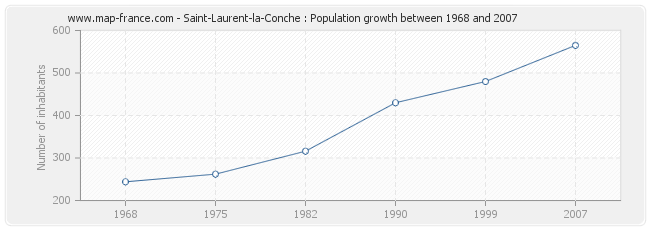 Population Saint-Laurent-la-Conche