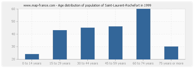 Age distribution of population of Saint-Laurent-Rochefort in 1999