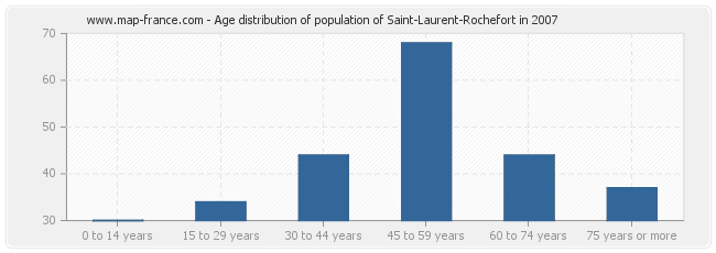 Age distribution of population of Saint-Laurent-Rochefort in 2007