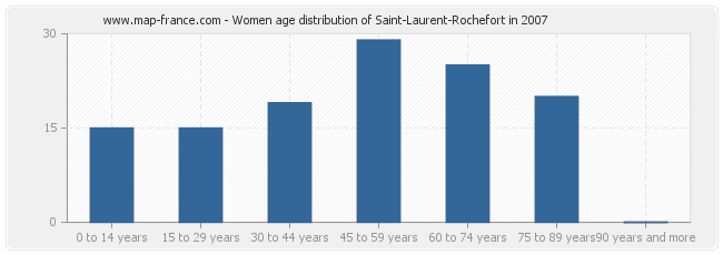 Women age distribution of Saint-Laurent-Rochefort in 2007