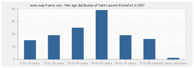 Men age distribution of Saint-Laurent-Rochefort in 2007