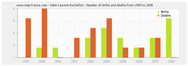 Saint-Laurent-Rochefort : Number of births and deaths from 1999 to 2008