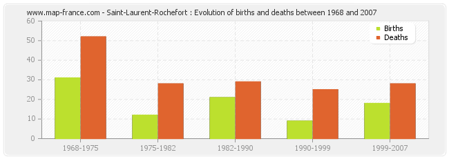 Saint-Laurent-Rochefort : Evolution of births and deaths between 1968 and 2007