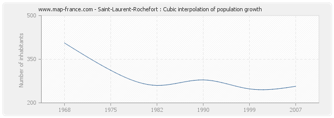 Saint-Laurent-Rochefort : Cubic interpolation of population growth