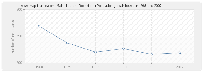 Population Saint-Laurent-Rochefort