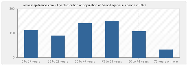 Age distribution of population of Saint-Léger-sur-Roanne in 1999