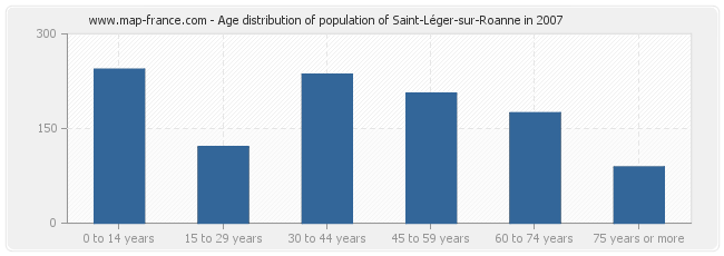 Age distribution of population of Saint-Léger-sur-Roanne in 2007