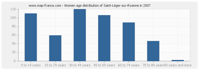 Women age distribution of Saint-Léger-sur-Roanne in 2007