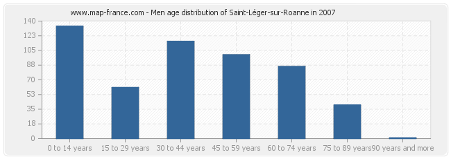 Men age distribution of Saint-Léger-sur-Roanne in 2007