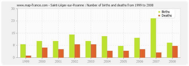Saint-Léger-sur-Roanne : Number of births and deaths from 1999 to 2008