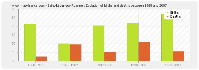 Saint-Léger-sur-Roanne : Evolution of births and deaths between 1968 and 2007