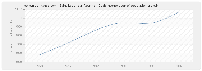 Saint-Léger-sur-Roanne : Cubic interpolation of population growth