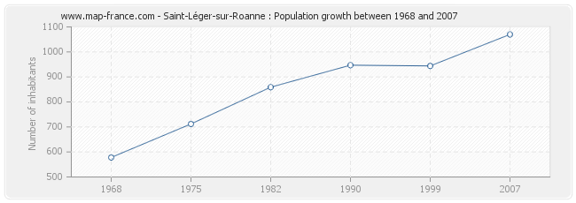 Population Saint-Léger-sur-Roanne