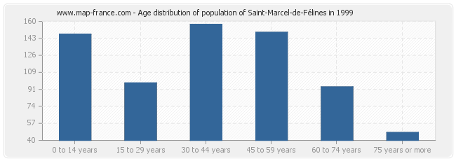 Age distribution of population of Saint-Marcel-de-Félines in 1999