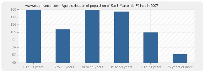 Age distribution of population of Saint-Marcel-de-Félines in 2007