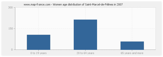 Women age distribution of Saint-Marcel-de-Félines in 2007