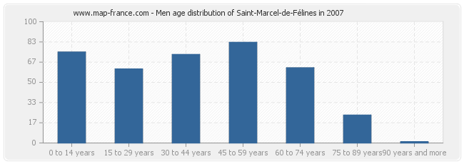 Men age distribution of Saint-Marcel-de-Félines in 2007