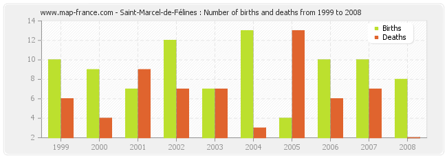 Saint-Marcel-de-Félines : Number of births and deaths from 1999 to 2008