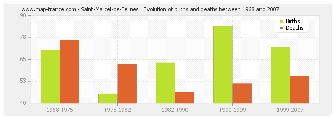 Saint-Marcel-de-Félines : Evolution of births and deaths between 1968 and 2007