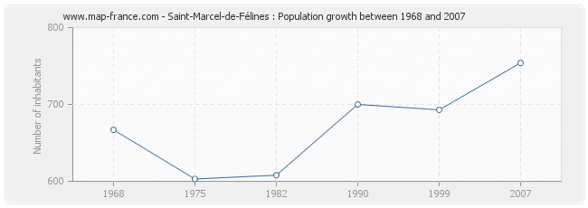 Population Saint-Marcel-de-Félines