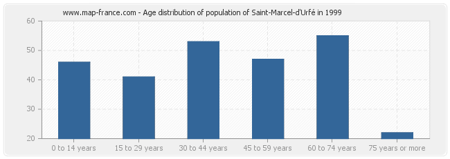 Age distribution of population of Saint-Marcel-d'Urfé in 1999