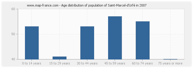 Age distribution of population of Saint-Marcel-d'Urfé in 2007