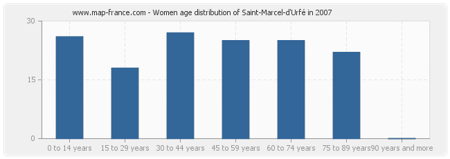 Women age distribution of Saint-Marcel-d'Urfé in 2007