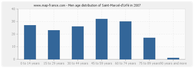Men age distribution of Saint-Marcel-d'Urfé in 2007