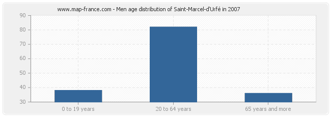 Men age distribution of Saint-Marcel-d'Urfé in 2007