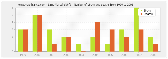 Saint-Marcel-d'Urfé : Number of births and deaths from 1999 to 2008