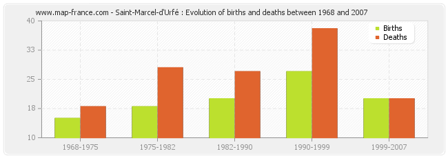 Saint-Marcel-d'Urfé : Evolution of births and deaths between 1968 and 2007