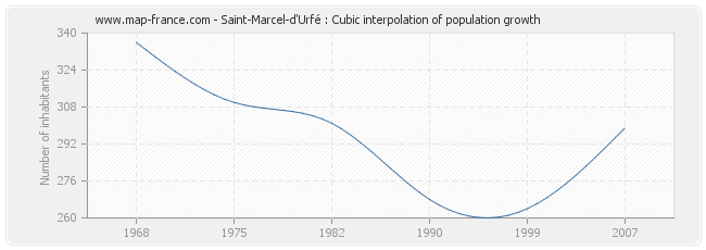 Saint-Marcel-d'Urfé : Cubic interpolation of population growth