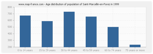 Age distribution of population of Saint-Marcellin-en-Forez in 1999