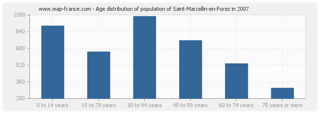 Age distribution of population of Saint-Marcellin-en-Forez in 2007
