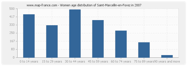 Women age distribution of Saint-Marcellin-en-Forez in 2007