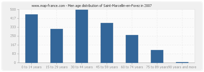 Men age distribution of Saint-Marcellin-en-Forez in 2007