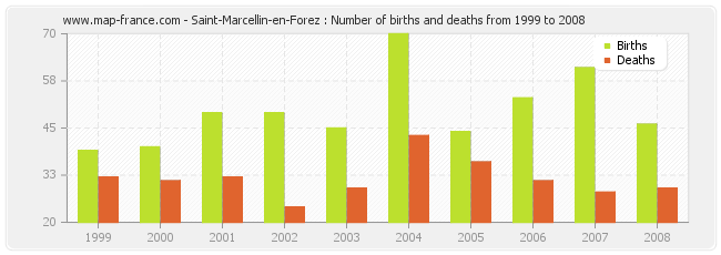 Saint-Marcellin-en-Forez : Number of births and deaths from 1999 to 2008