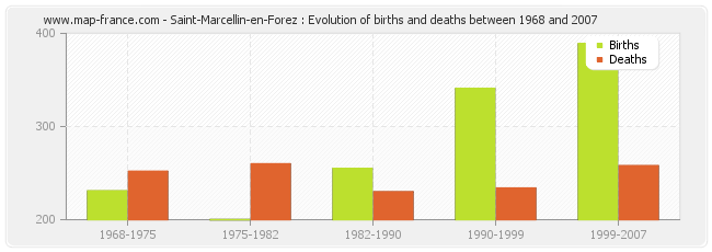 Saint-Marcellin-en-Forez : Evolution of births and deaths between 1968 and 2007