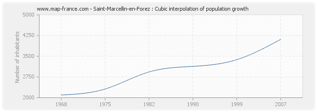 Saint-Marcellin-en-Forez : Cubic interpolation of population growth