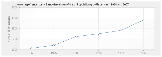 Population Saint-Marcellin-en-Forez