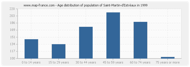 Age distribution of population of Saint-Martin-d'Estréaux in 1999