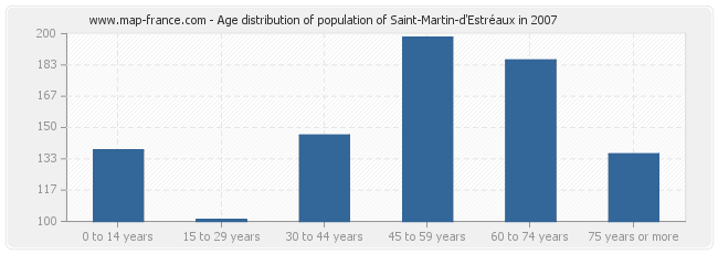 Age distribution of population of Saint-Martin-d'Estréaux in 2007