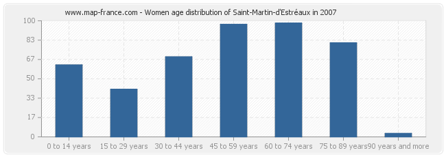 Women age distribution of Saint-Martin-d'Estréaux in 2007