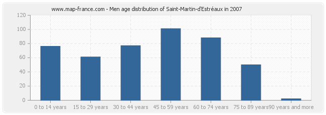 Men age distribution of Saint-Martin-d'Estréaux in 2007