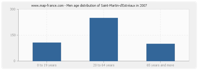 Men age distribution of Saint-Martin-d'Estréaux in 2007