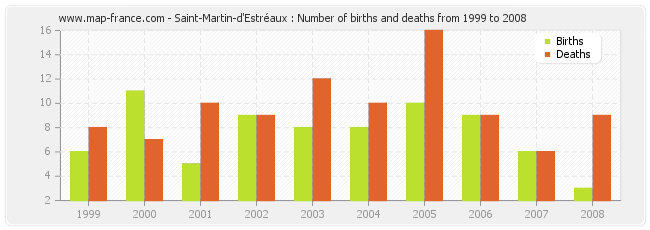 Saint-Martin-d'Estréaux : Number of births and deaths from 1999 to 2008