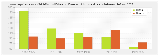 Saint-Martin-d'Estréaux : Evolution of births and deaths between 1968 and 2007