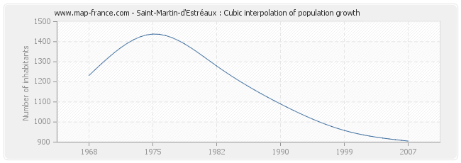 Saint-Martin-d'Estréaux : Cubic interpolation of population growth