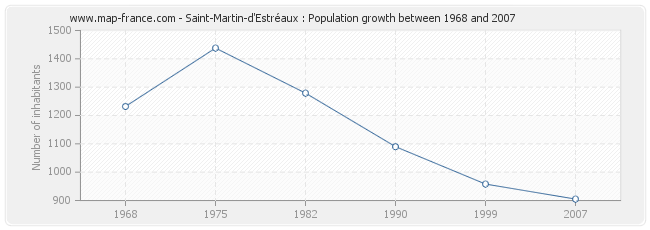 Population Saint-Martin-d'Estréaux